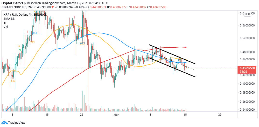 XRP/USD 4-hour chart