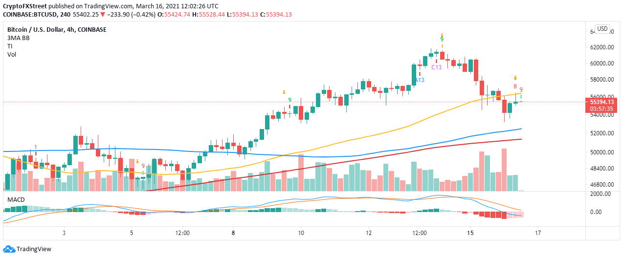 BTC/USD price chart