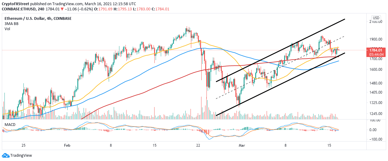 ETH/USD 4-hour chart