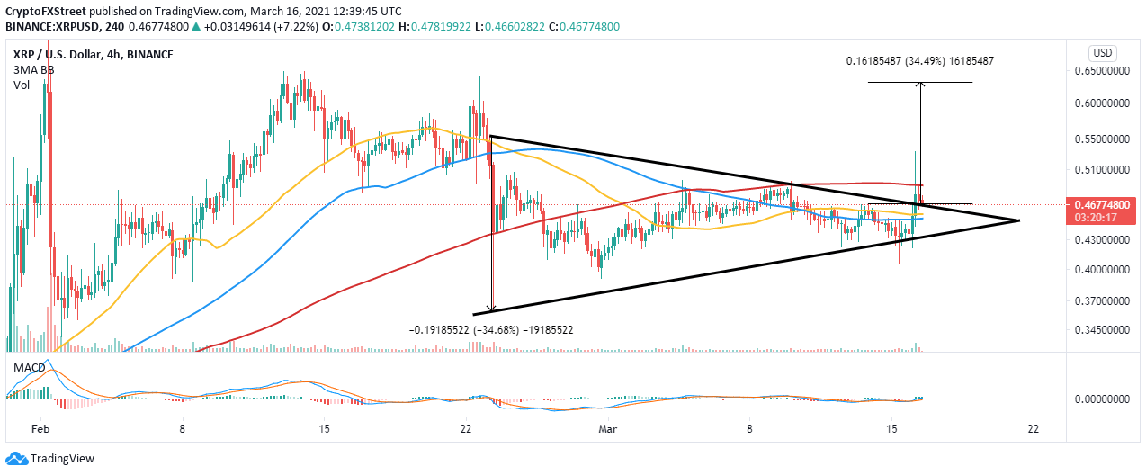 XRP/USD 4-hour chart