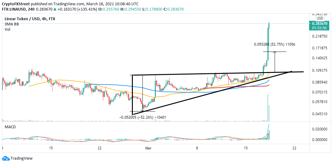 LINA/USD 4-hour chart