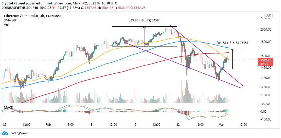 ETH/USD 4-hour chart