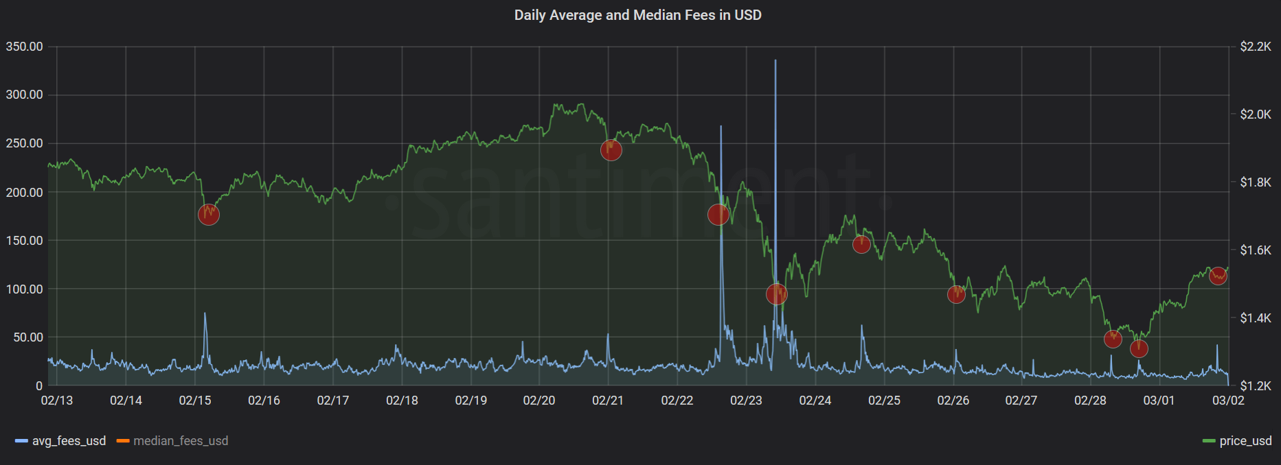 Ethereum average fees (21 days)