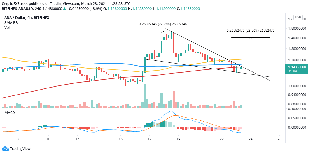 ADA/USD 4-hour chart