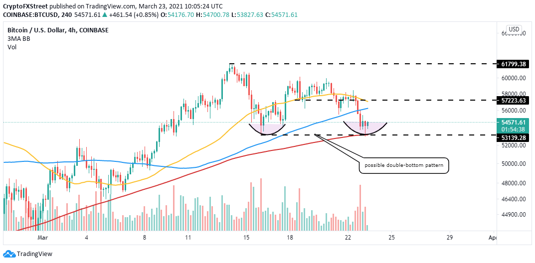 BTC/USD 4-hour chart