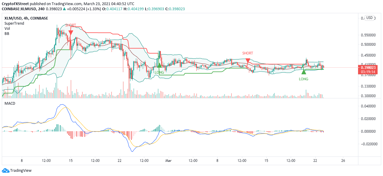 XLM/USD 4-hour chart