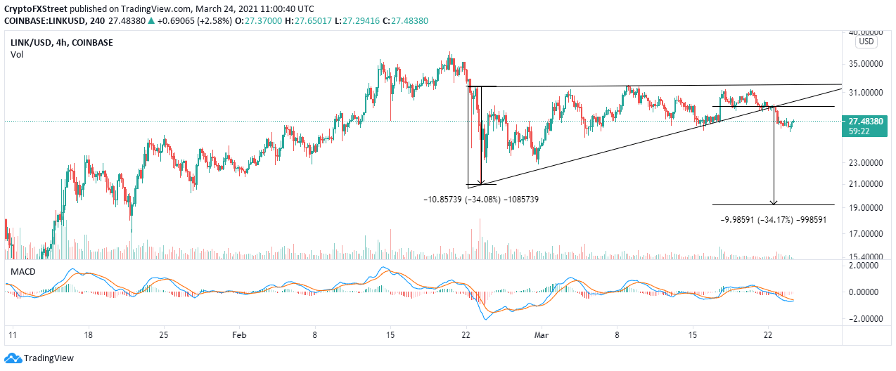 LINK/USD 4-hour chart