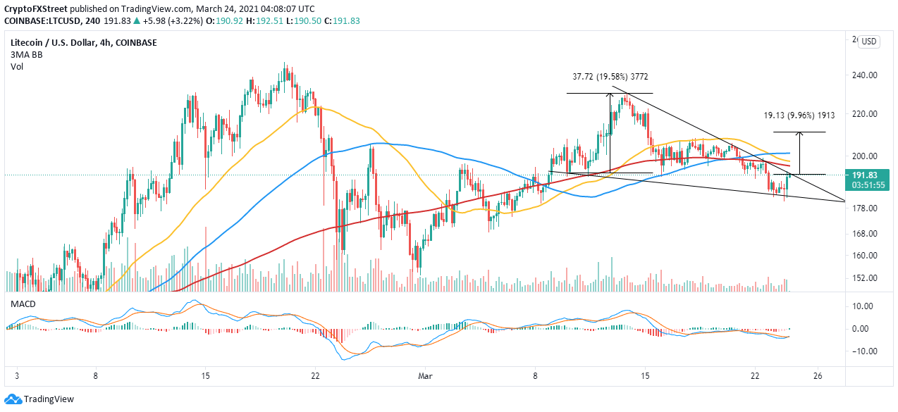 LTC/USD 4-hour chart