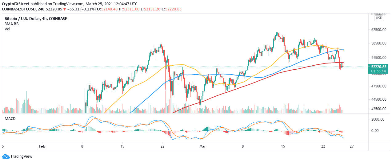 BTC/USD 4-hour chart