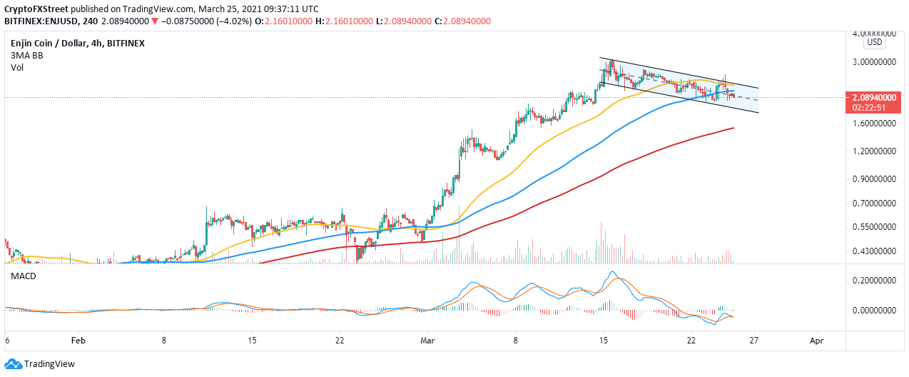 ENJ/USD 4-hour chart