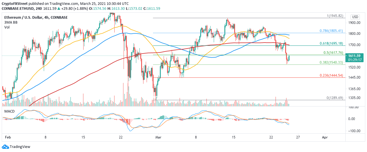 Ethereum Price Prediction Eth Heads Back To 2 000 After Holding Key Support Forex Crunch