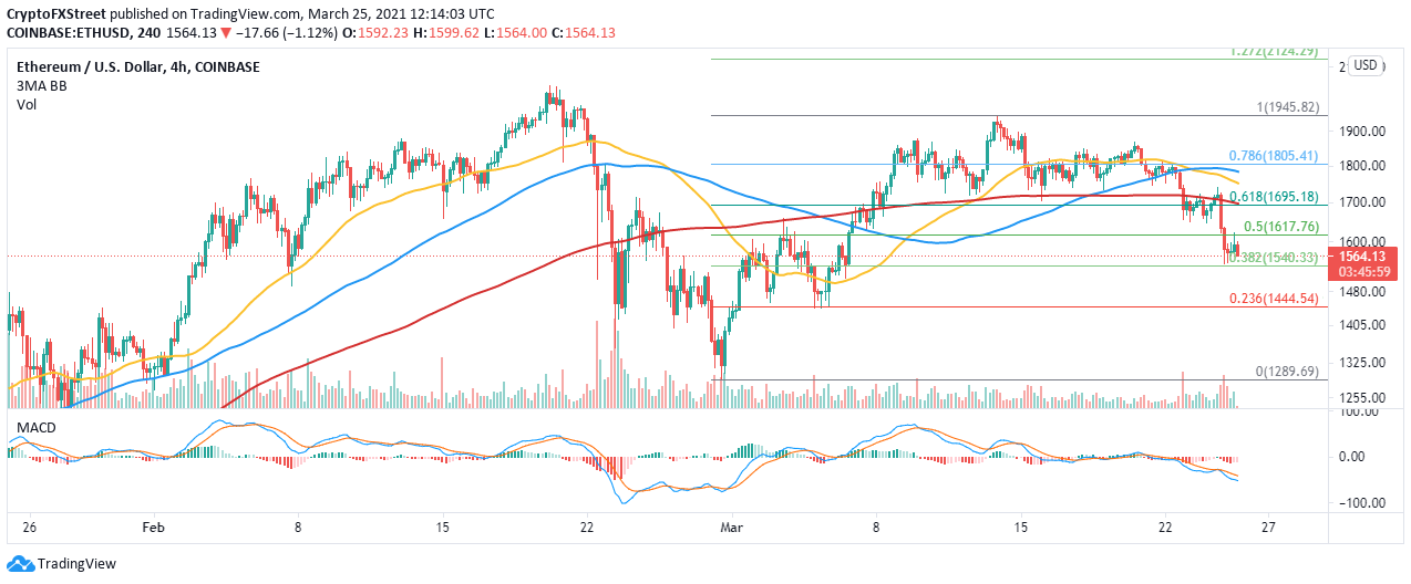 ETH/USD 4-hour chart