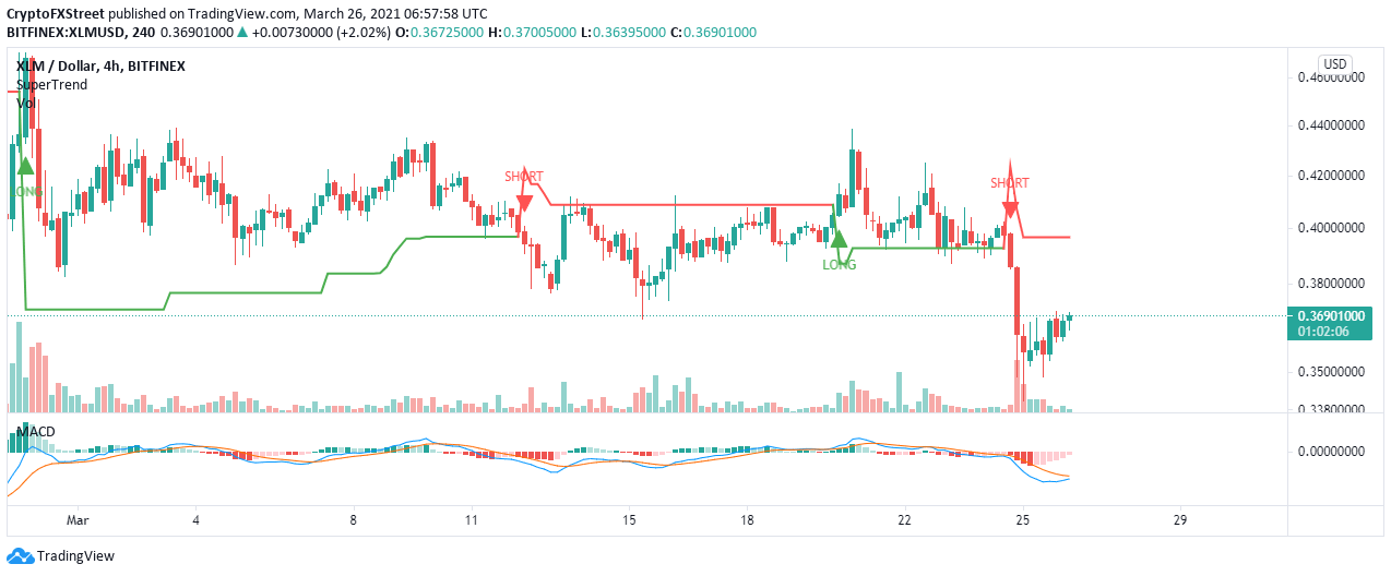 XLM/USD 4-hour chart