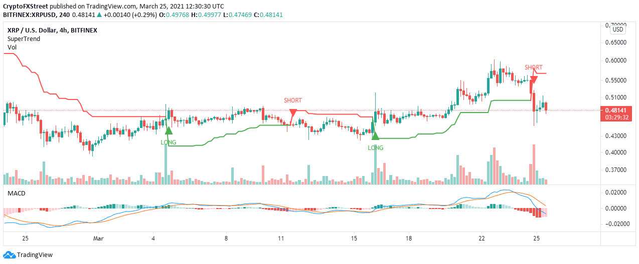 XRP/USD 4-hour chart