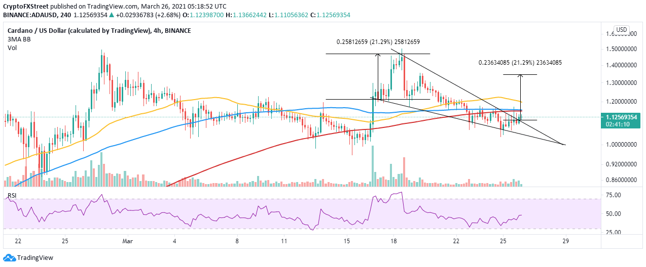 ADA/USD 4-hour chart