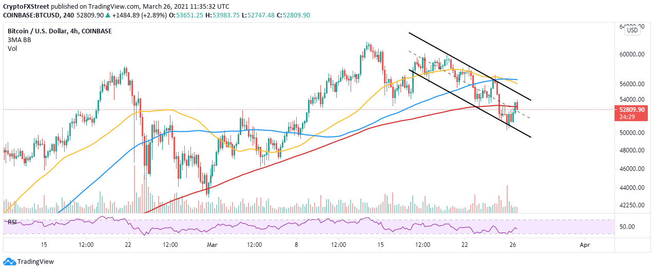 BTC/USD 4-hour chart