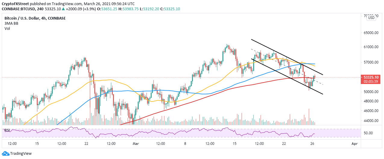 BTC/USD 4-hour chart