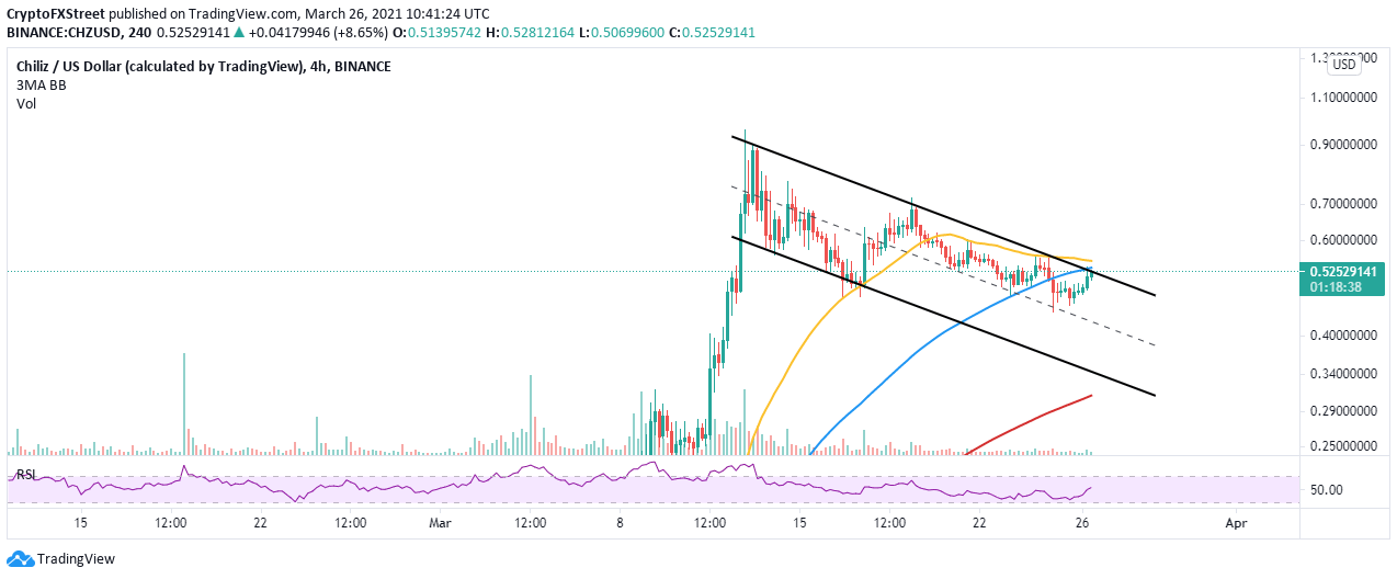 CHZ/USD 4-hour chart