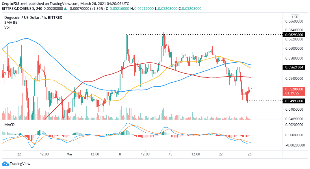 DOGE/USD 4-hour chart