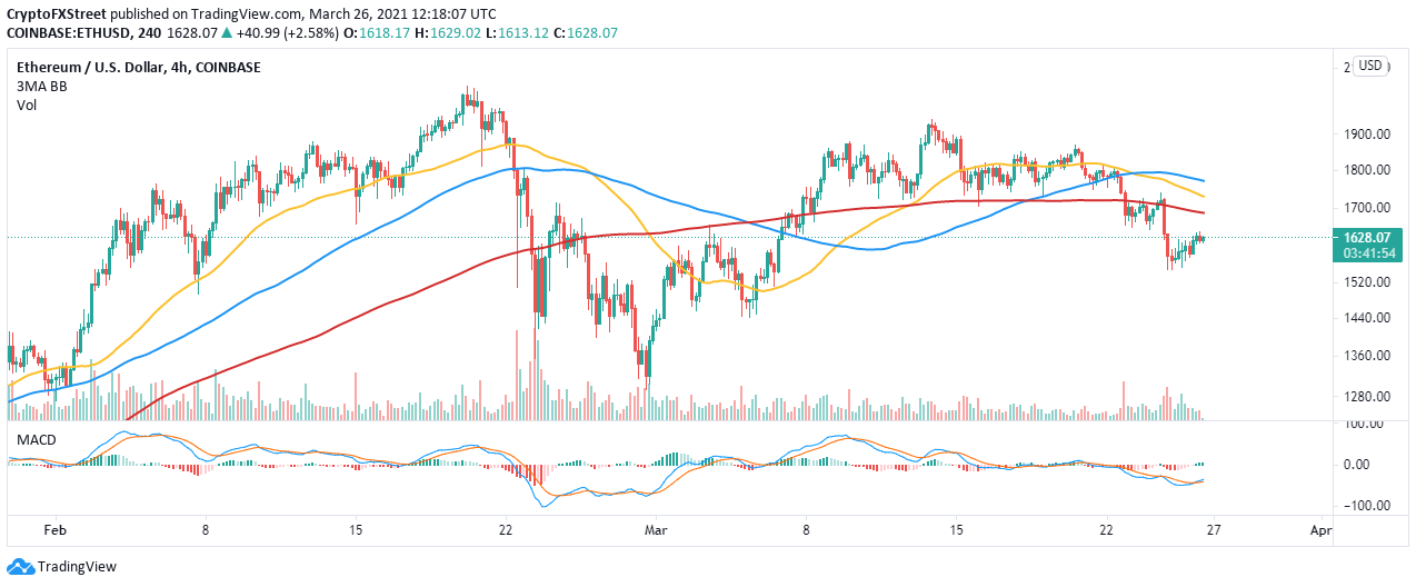 ETH/USD 4-hour chart