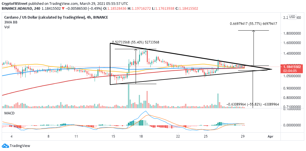 ADA/USD 4-hour chart