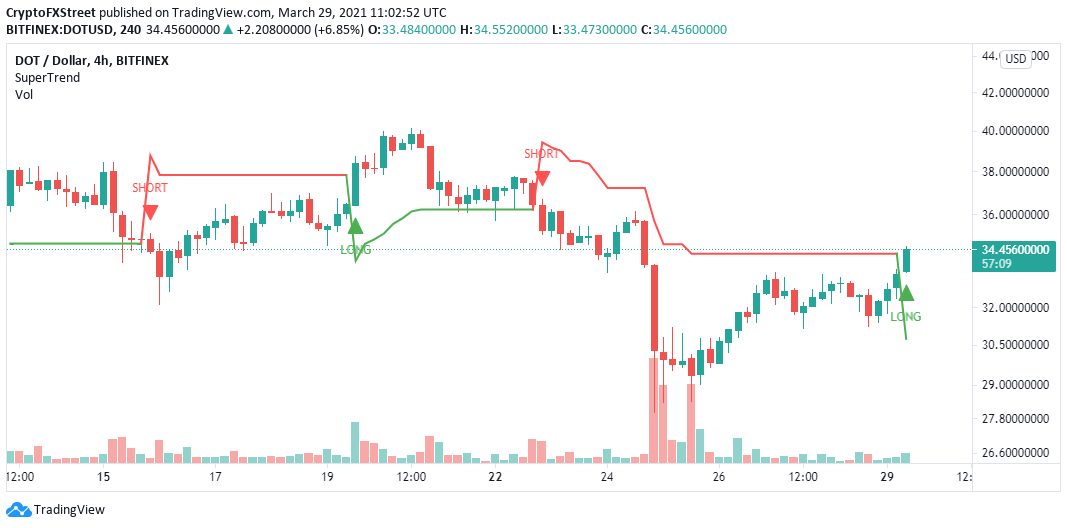 DOT/USD four-hour chart