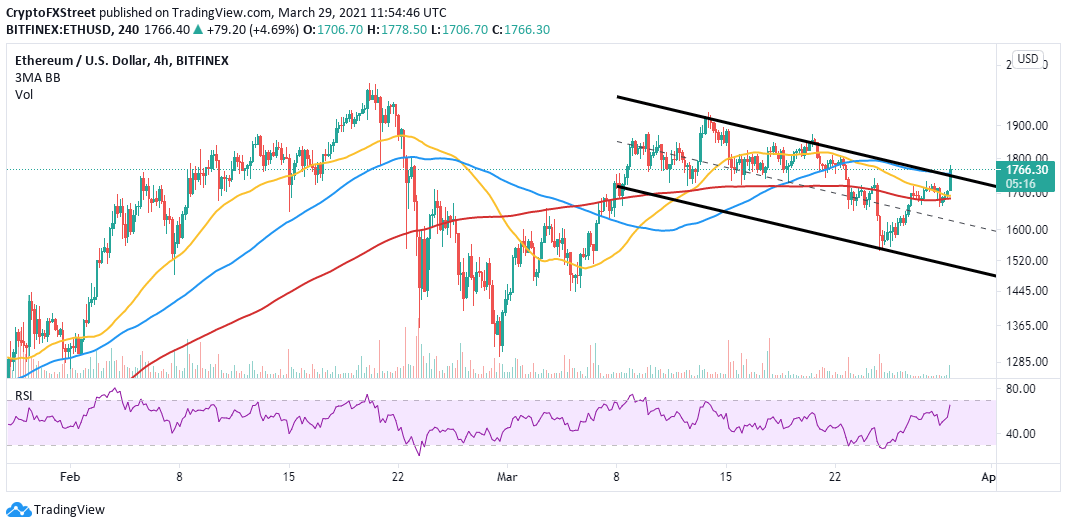 ETH/USD four-hour chart