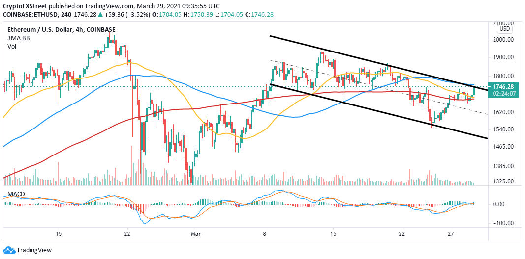 ETH/USD four-hour chart