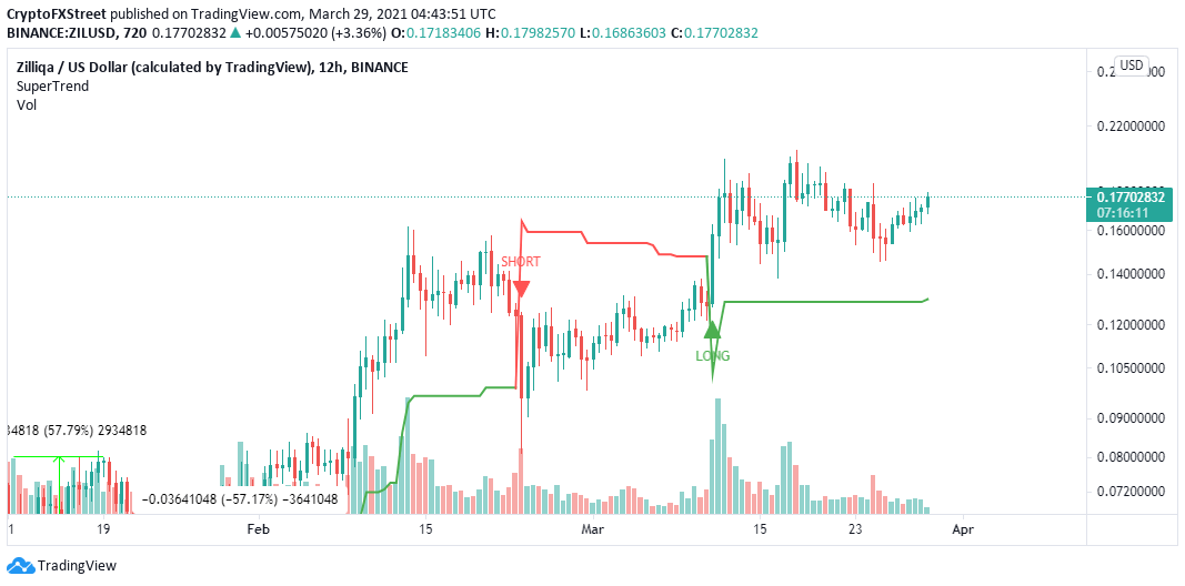 ZIL/USD 12-hour chart