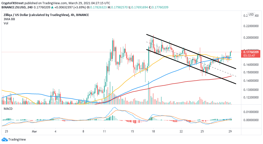 ZIL/USD 4-hour chart