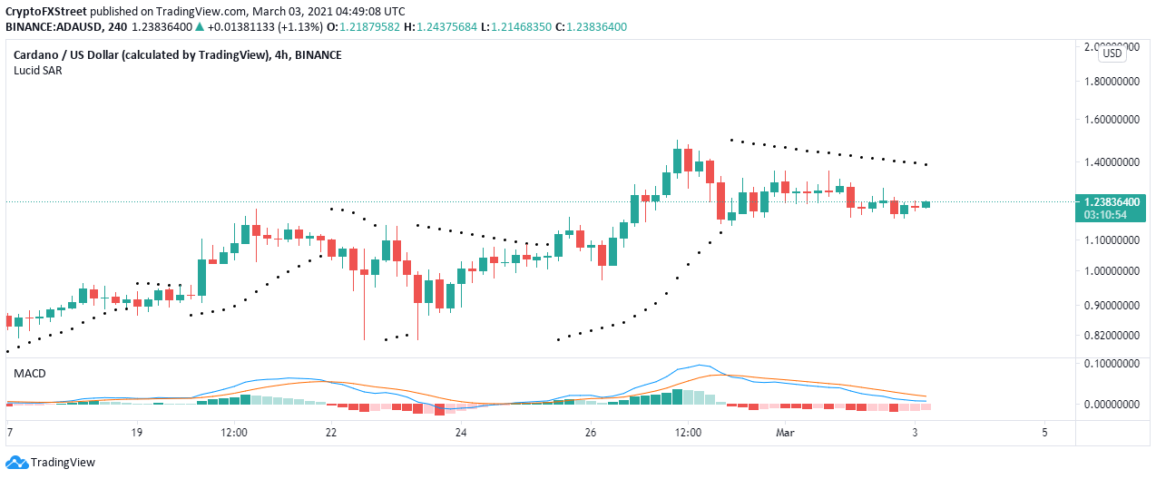 ADA/USD 4-hour chart