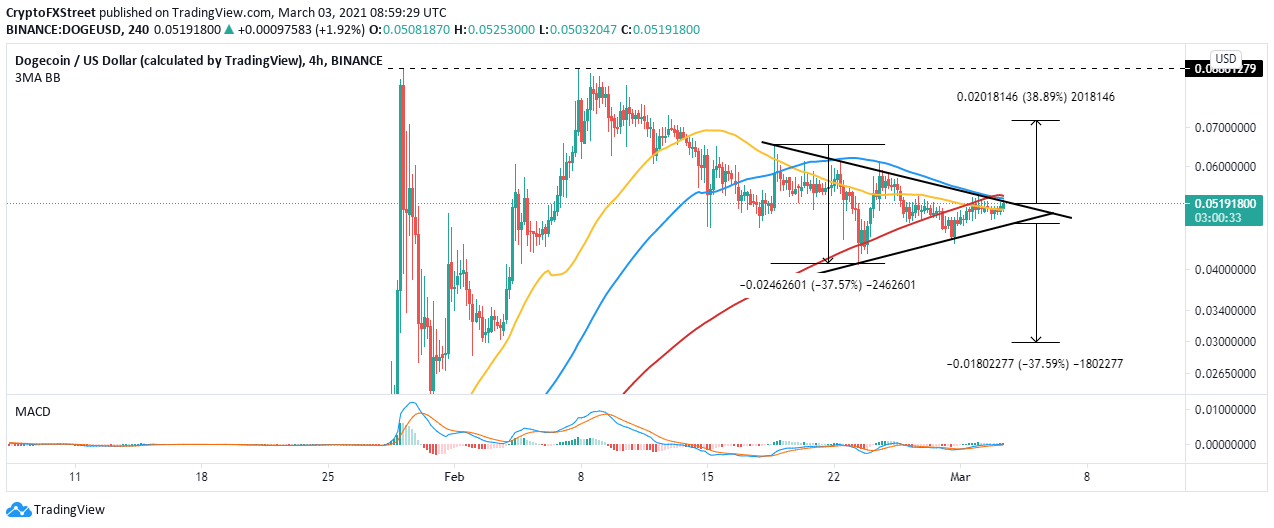 DOGE/USD 4-hour chart