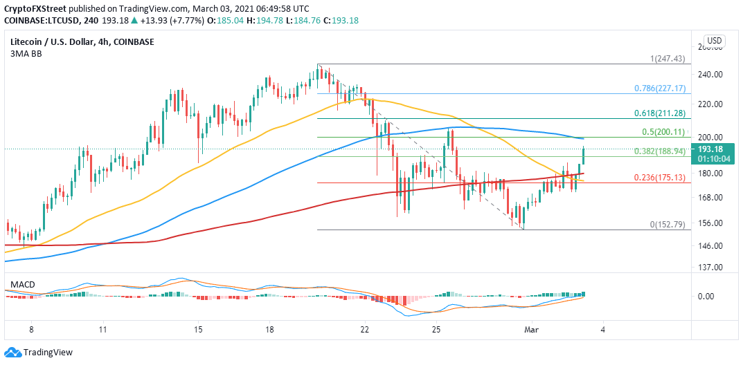 LTC/USD 4-hour chart