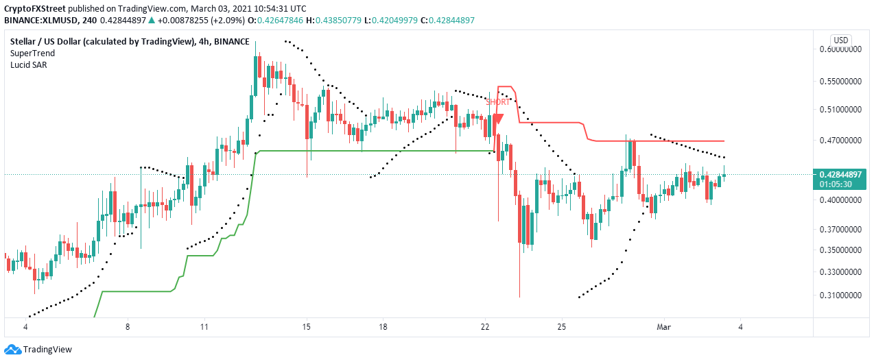 XLM/USD 4-hour chart