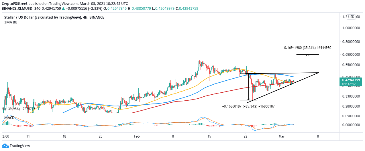 XLM/USD 4-hour chart