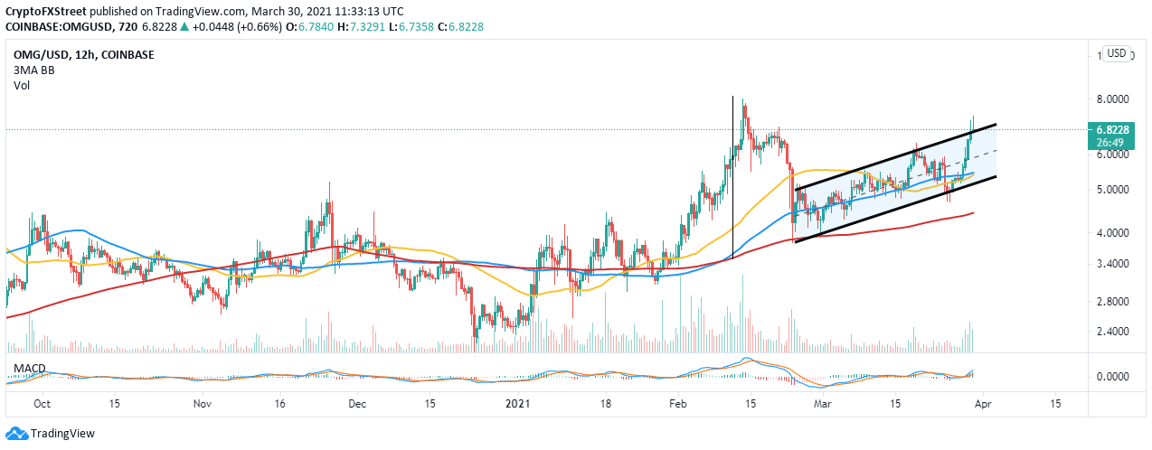 OMG/USD 12-hour chart