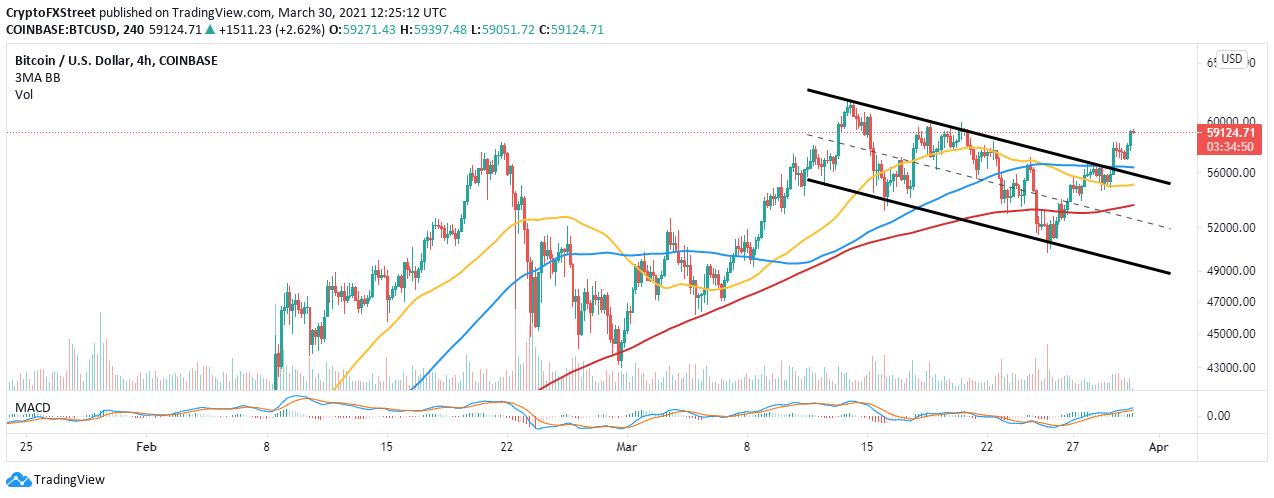 BTC/USD four-hour chart