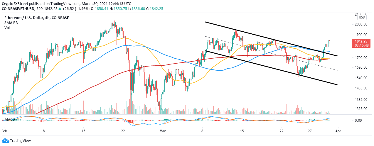 ETH/USD four-hour chart