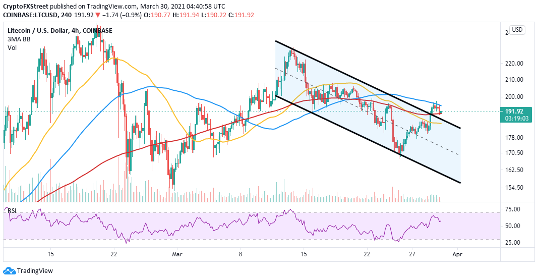 LTC/USD price chart