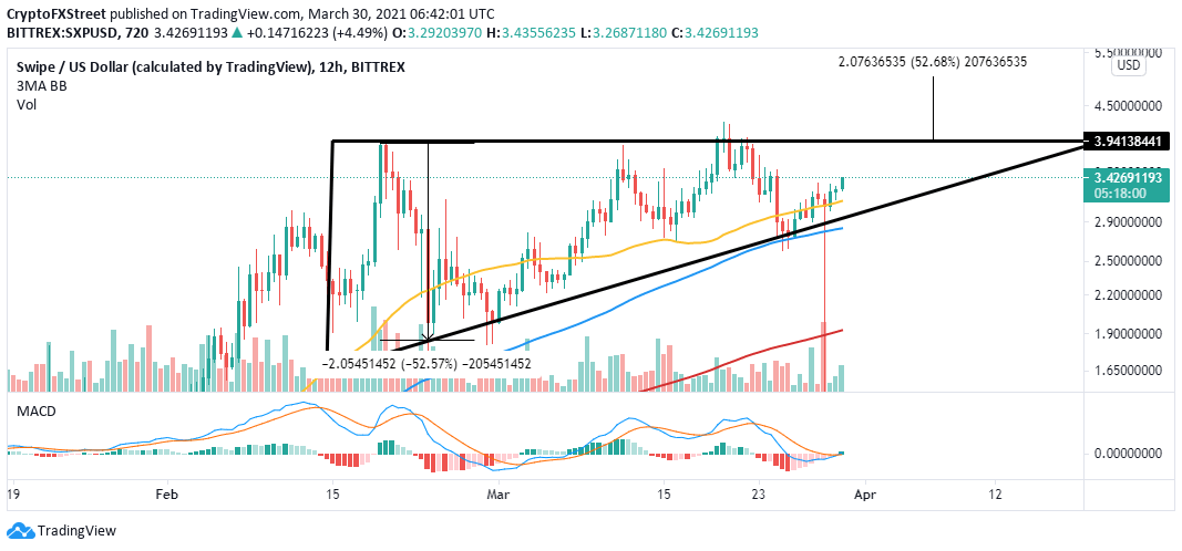 SXP/USD four-hour chart