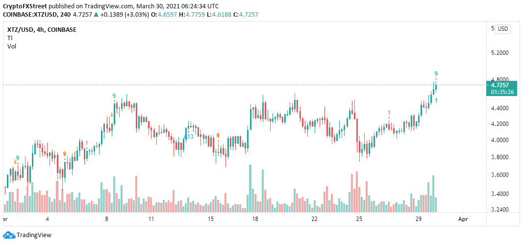XTZ/USD four-hour chart