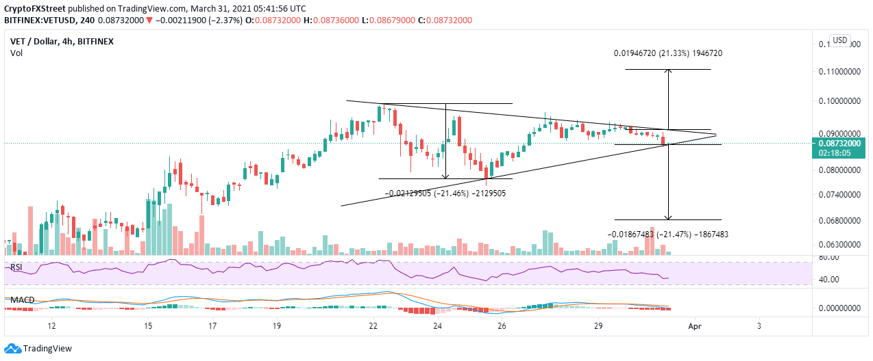 VET/USD price chart