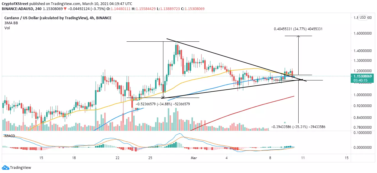 ADA/USD 4-hour chart