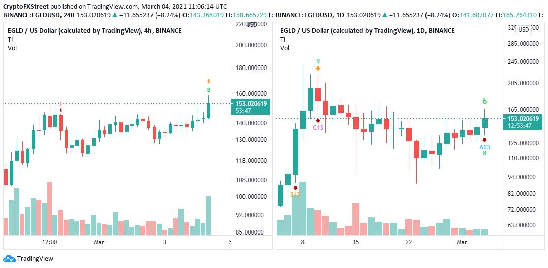 EGLD/USD 4-hour/daily charts