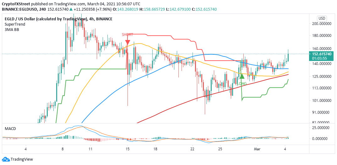 EGLD/USD 4-hour chart