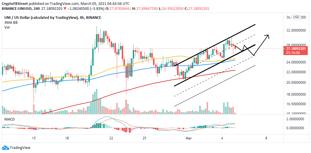 UNI/USD 4-hour chart