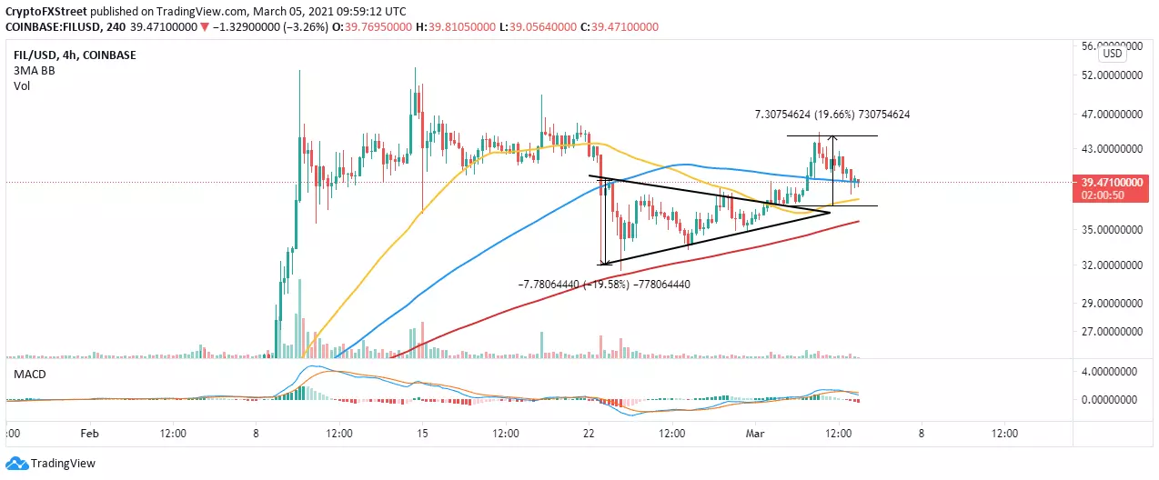 FIL/USD 4-hour chart