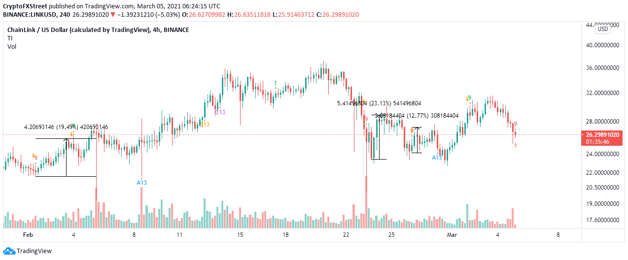 LINK/USD 4-hour chart