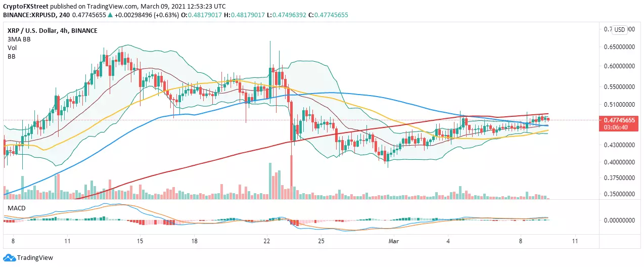 XRP/USD 4-hour chart