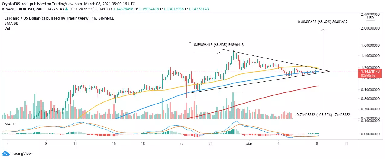 ADA/USD 4-hour chart